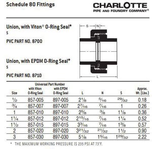 1-1/2 Pvc S80 Sxs Union Viton