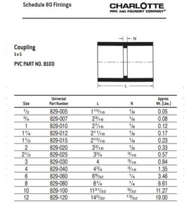2-1/2 Pvc S80 Sxs Coup